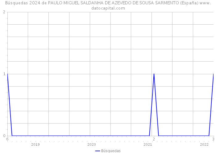 Búsquedas 2024 de PAULO MIGUEL SALDANHA DE AZEVEDO DE SOUSA SARMENTO (España) 