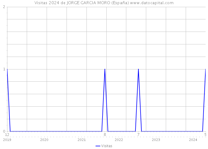 Visitas 2024 de JORGE GARCIA MORO (España) 