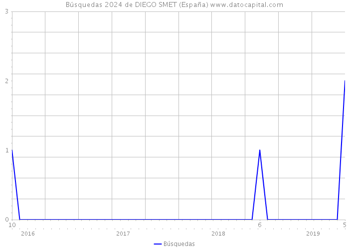 Búsquedas 2024 de DIEGO SMET (España) 