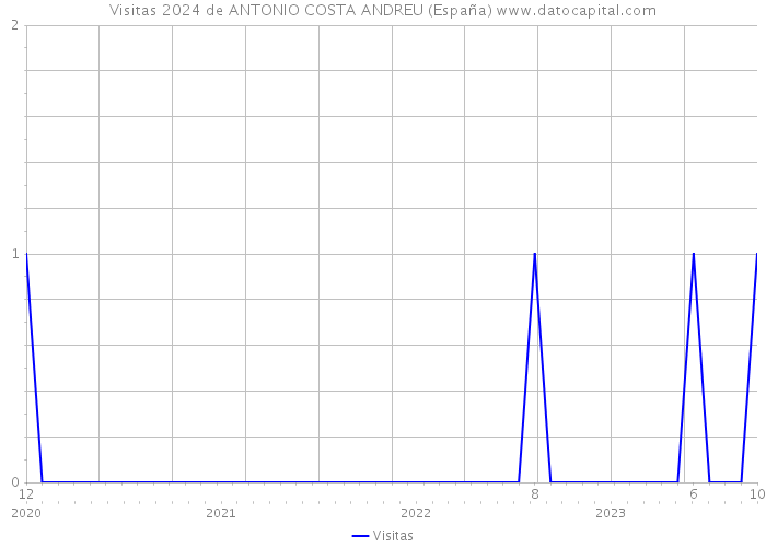 Visitas 2024 de ANTONIO COSTA ANDREU (España) 
