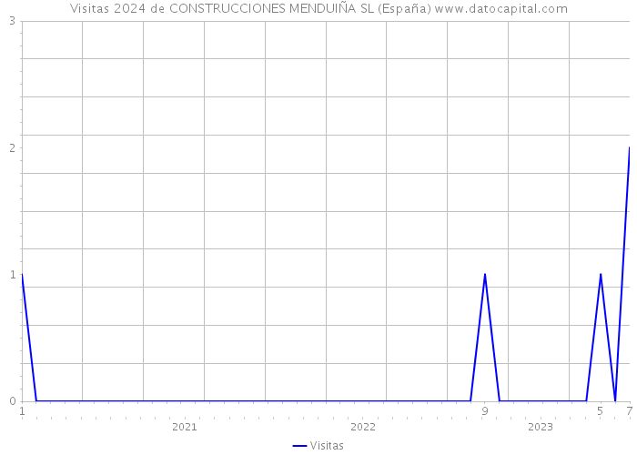 Visitas 2024 de CONSTRUCCIONES MENDUIÑA SL (España) 