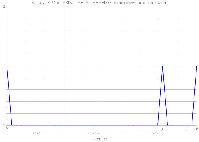 Visitas 2024 de ABDULLAHI ALI AHMED (España) 