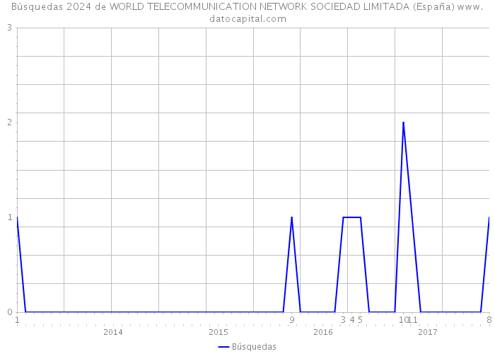 Búsquedas 2024 de WORLD TELECOMMUNICATION NETWORK SOCIEDAD LIMITADA (España) 