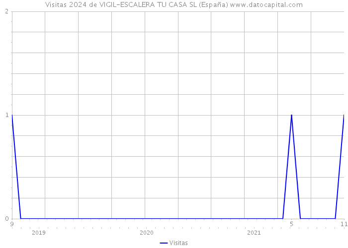 Visitas 2024 de VIGIL-ESCALERA TU CASA SL (España) 