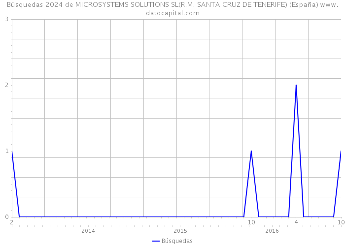 Búsquedas 2024 de MICROSYSTEMS SOLUTIONS SL(R.M. SANTA CRUZ DE TENERIFE) (España) 
