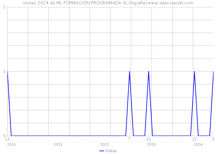 Visitas 2024 de ML FORMACION PROGRAMADA SL (España) 