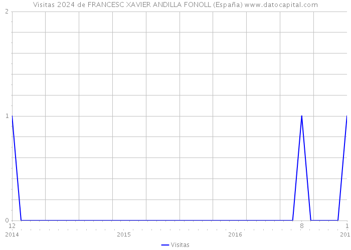 Visitas 2024 de FRANCESC XAVIER ANDILLA FONOLL (España) 