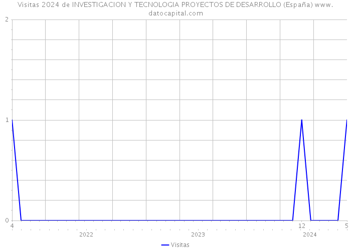 Visitas 2024 de INVESTIGACION Y TECNOLOGIA PROYECTOS DE DESARROLLO (España) 