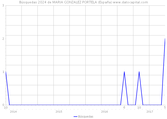 Búsquedas 2024 de MARIA GONZALEZ PORTELA (España) 