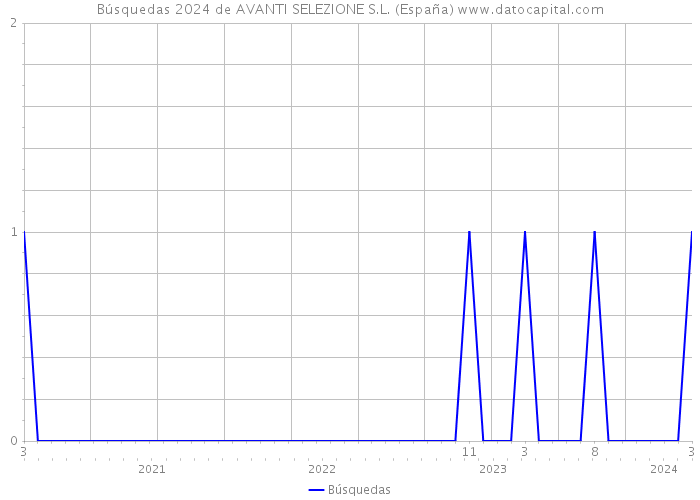 Búsquedas 2024 de AVANTI SELEZIONE S.L. (España) 