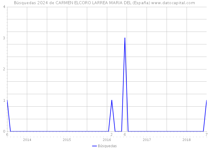 Búsquedas 2024 de CARMEN ELCORO LARREA MARIA DEL (España) 