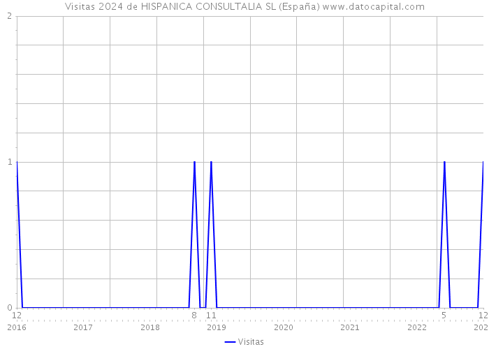 Visitas 2024 de HISPANICA CONSULTALIA SL (España) 