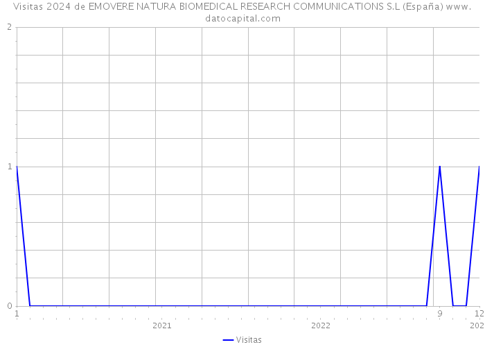 Visitas 2024 de EMOVERE NATURA BIOMEDICAL RESEARCH COMMUNICATIONS S.L (España) 
