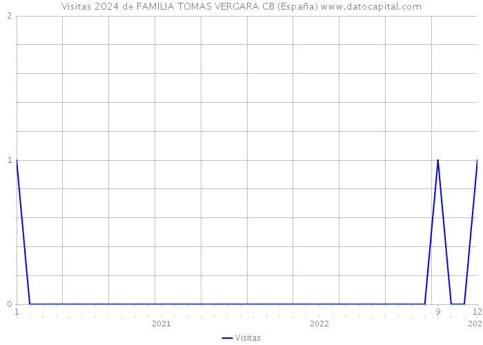Visitas 2024 de FAMILIA TOMAS VERGARA CB (España) 