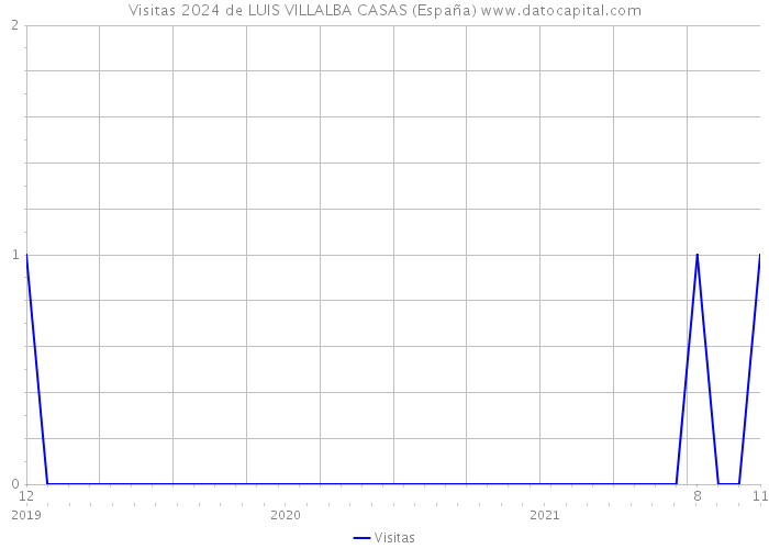 Visitas 2024 de LUIS VILLALBA CASAS (España) 