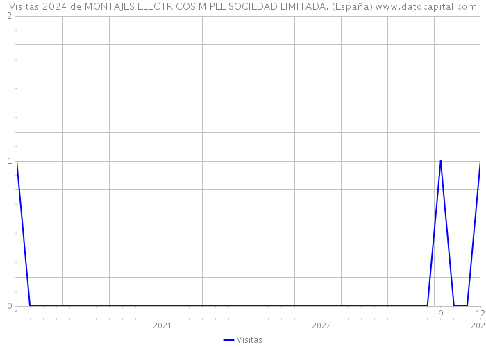 Visitas 2024 de MONTAJES ELECTRICOS MIPEL SOCIEDAD LIMITADA. (España) 