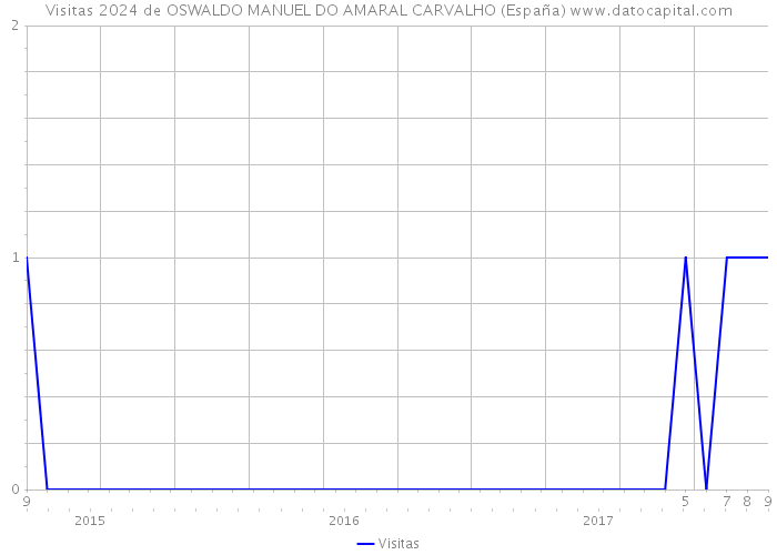 Visitas 2024 de OSWALDO MANUEL DO AMARAL CARVALHO (España) 