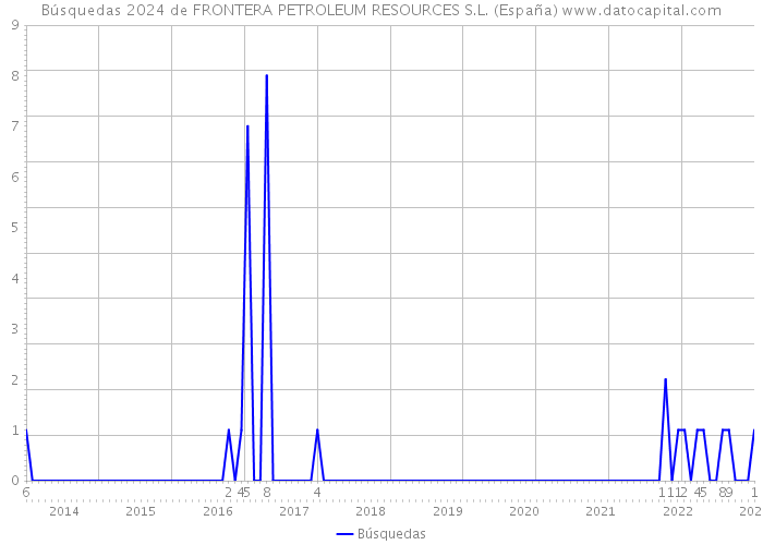 Búsquedas 2024 de FRONTERA PETROLEUM RESOURCES S.L. (España) 