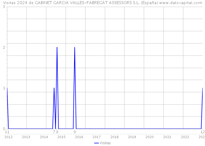 Visitas 2024 de GABINET GARCIA VALLES-FABREGAT ASSESSORS S.L. (España) 