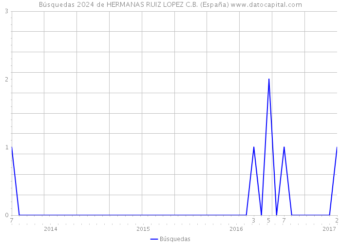 Búsquedas 2024 de HERMANAS RUIZ LOPEZ C.B. (España) 