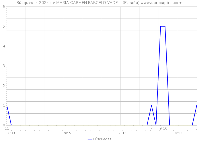 Búsquedas 2024 de MARIA CARMEN BARCELO VADELL (España) 
