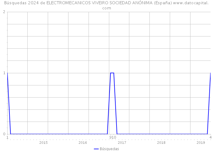 Búsquedas 2024 de ELECTROMECANICOS VIVEIRO SOCIEDAD ANÓNIMA (España) 