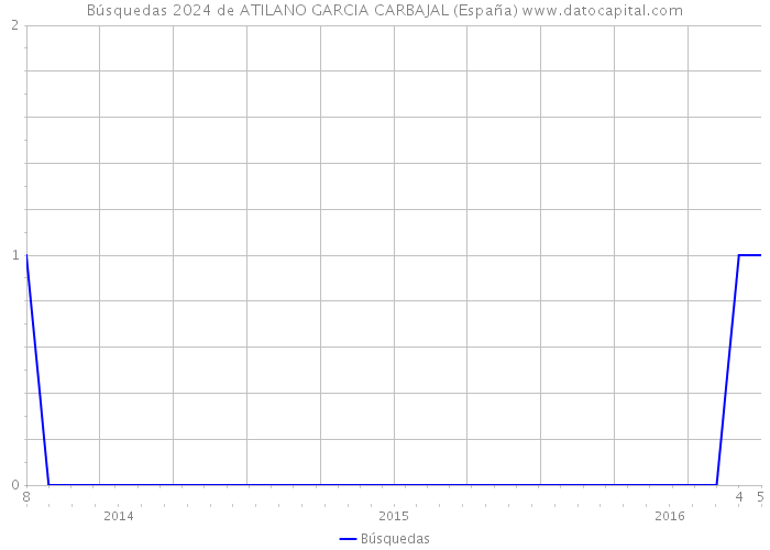 Búsquedas 2024 de ATILANO GARCIA CARBAJAL (España) 