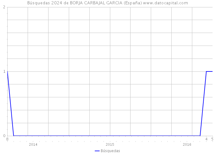 Búsquedas 2024 de BORJA CARBAJAL GARCIA (España) 