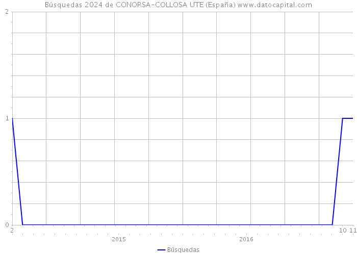 Búsquedas 2024 de CONORSA-COLLOSA UTE (España) 
