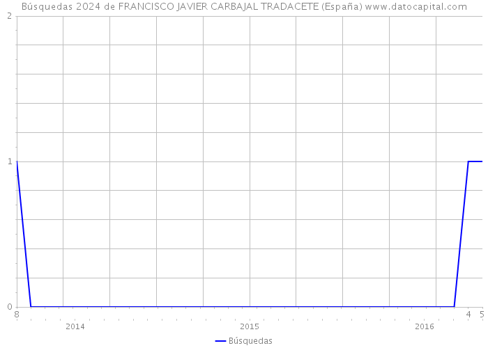 Búsquedas 2024 de FRANCISCO JAVIER CARBAJAL TRADACETE (España) 
