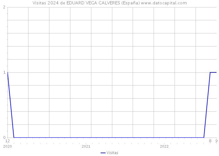 Visitas 2024 de EDUARD VEGA CALVERES (España) 