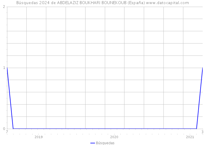 Búsquedas 2024 de ABDELAZIZ BOUKHARI BOUNEKOUB (España) 