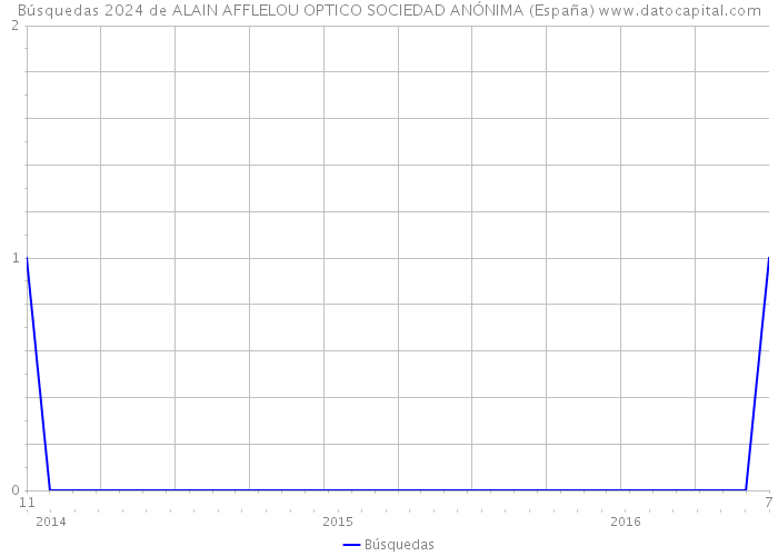 Búsquedas 2024 de ALAIN AFFLELOU OPTICO SOCIEDAD ANÓNIMA (España) 