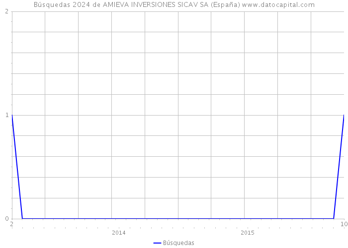 Búsquedas 2024 de AMIEVA INVERSIONES SICAV SA (España) 