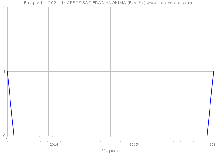 Búsquedas 2024 de ARBOS SOCIEDAD ANONIMA (España) 