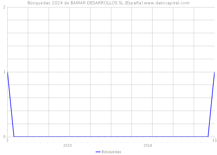 Búsquedas 2024 de BAMAR DESARROLLOS SL (España) 