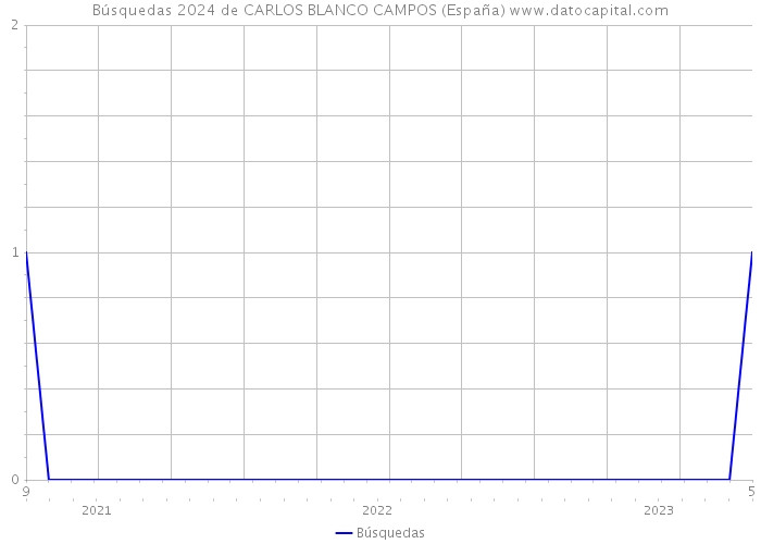 Búsquedas 2024 de CARLOS BLANCO CAMPOS (España) 