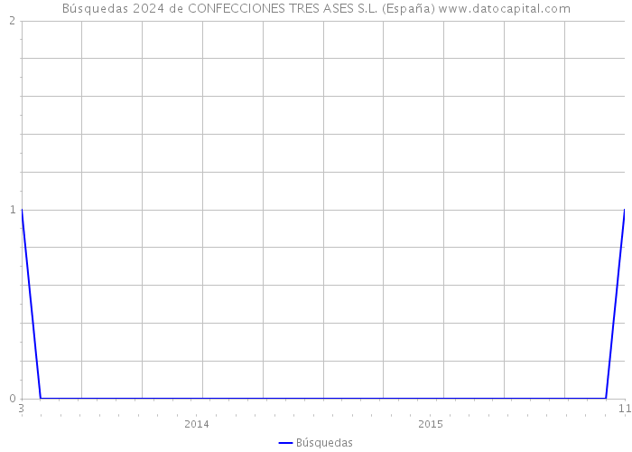 Búsquedas 2024 de CONFECCIONES TRES ASES S.L. (España) 