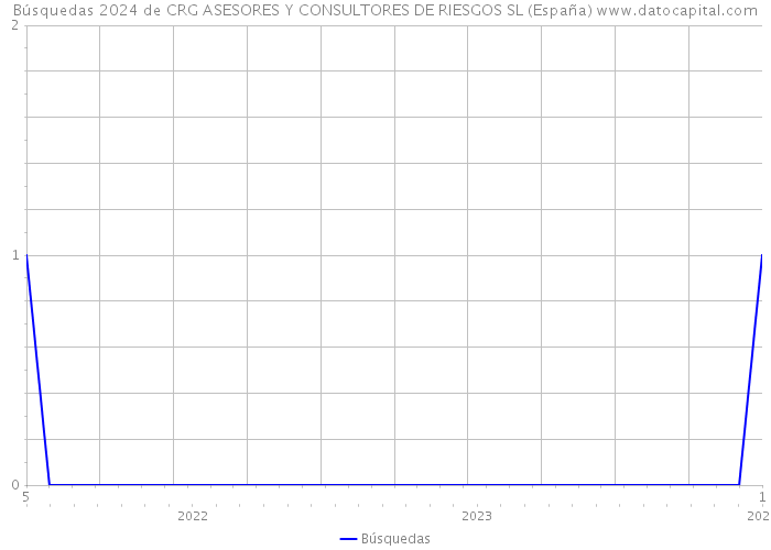 Búsquedas 2024 de CRG ASESORES Y CONSULTORES DE RIESGOS SL (España) 
