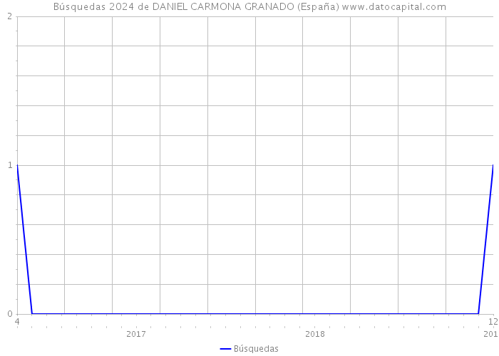 Búsquedas 2024 de DANIEL CARMONA GRANADO (España) 
