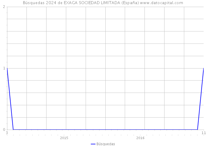 Búsquedas 2024 de EXAGA SOCIEDAD LIMITADA (España) 