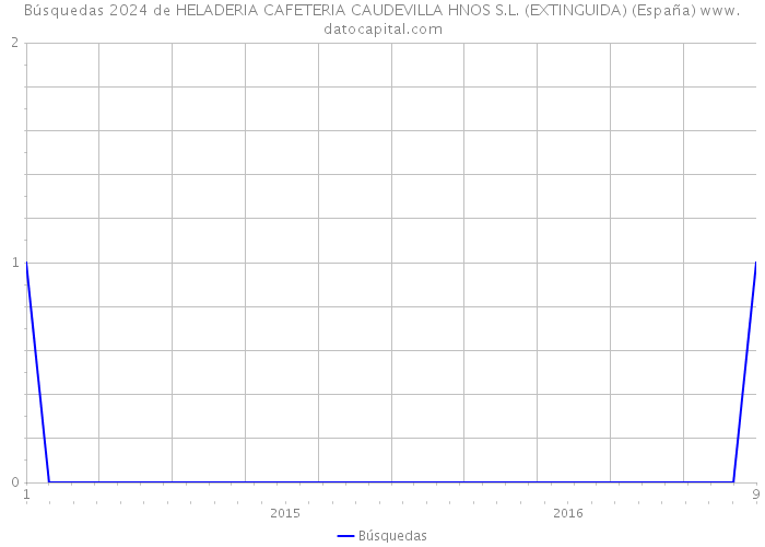 Búsquedas 2024 de HELADERIA CAFETERIA CAUDEVILLA HNOS S.L. (EXTINGUIDA) (España) 