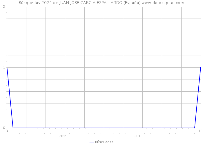 Búsquedas 2024 de JUAN JOSE GARCIA ESPALLARDO (España) 