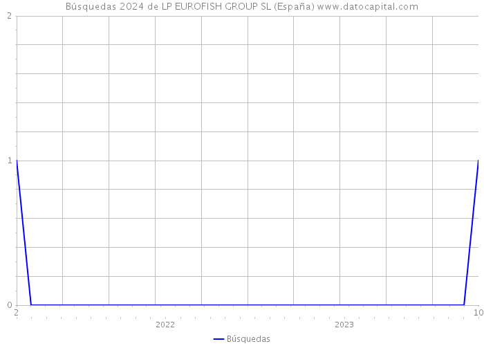 Búsquedas 2024 de LP EUROFISH GROUP SL (España) 