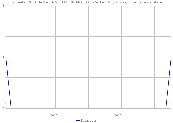 Búsquedas 2024 de MARIA VISITACION ARAUJO ESPALLARDO (España) 