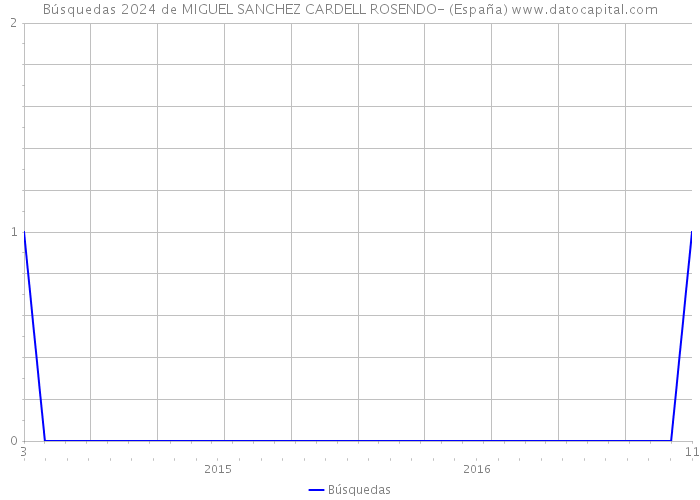 Búsquedas 2024 de MIGUEL SANCHEZ CARDELL ROSENDO- (España) 