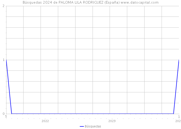 Búsquedas 2024 de PALOMA LILA RODRIGUEZ (España) 