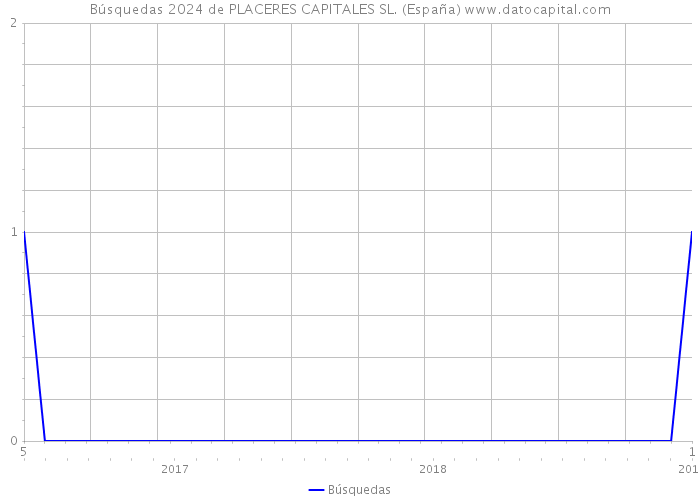 Búsquedas 2024 de PLACERES CAPITALES SL. (España) 