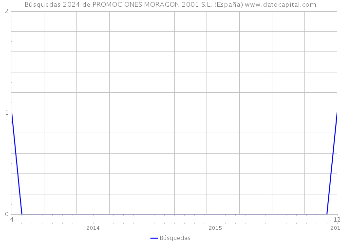 Búsquedas 2024 de PROMOCIONES MORAGON 2001 S.L. (España) 