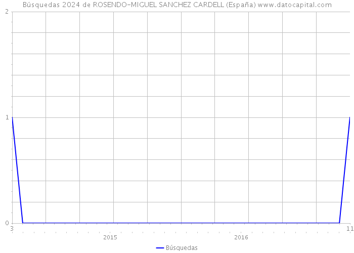 Búsquedas 2024 de ROSENDO-MIGUEL SANCHEZ CARDELL (España) 